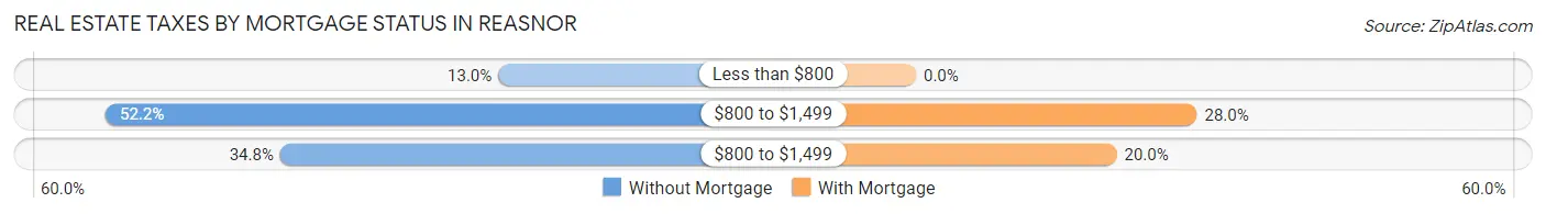 Real Estate Taxes by Mortgage Status in Reasnor
