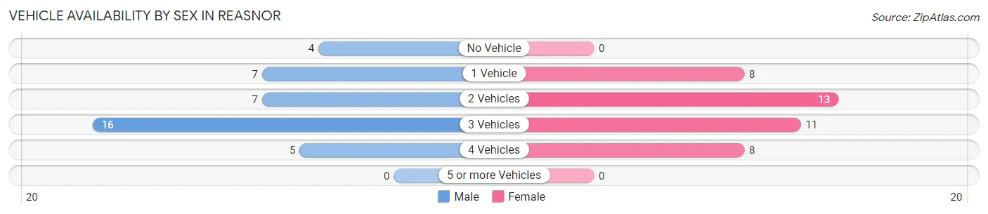 Vehicle Availability by Sex in Reasnor