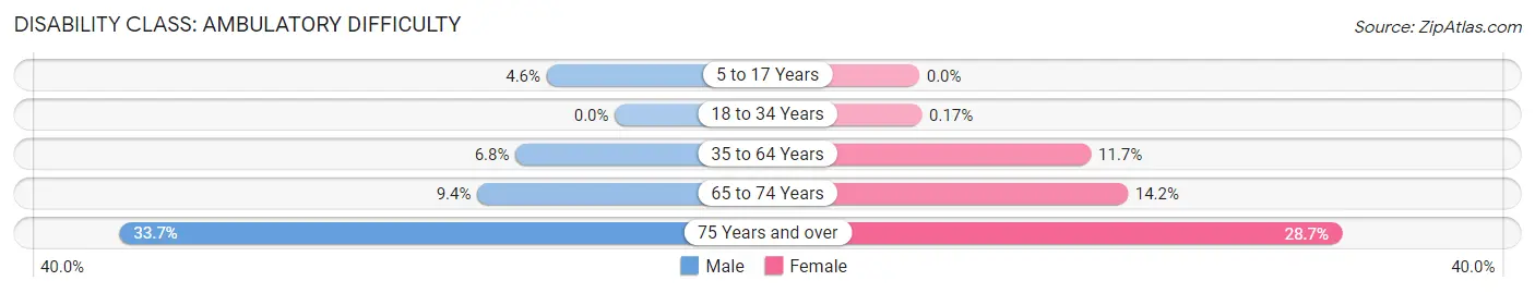 Disability in Red Oak: <span>Ambulatory Difficulty</span>