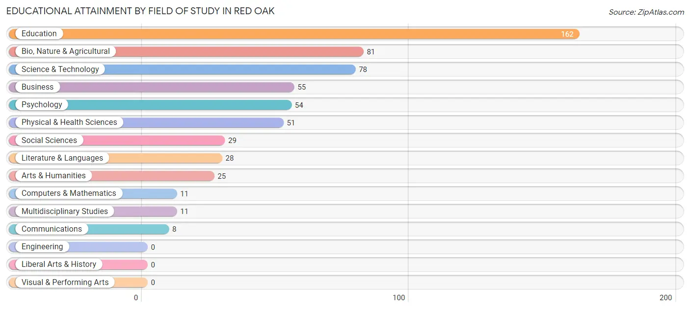 Educational Attainment by Field of Study in Red Oak