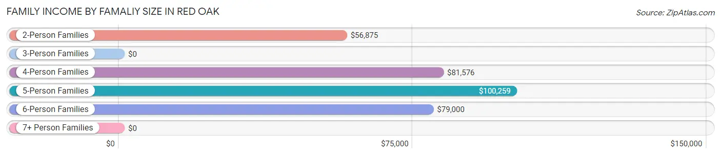 Family Income by Famaliy Size in Red Oak