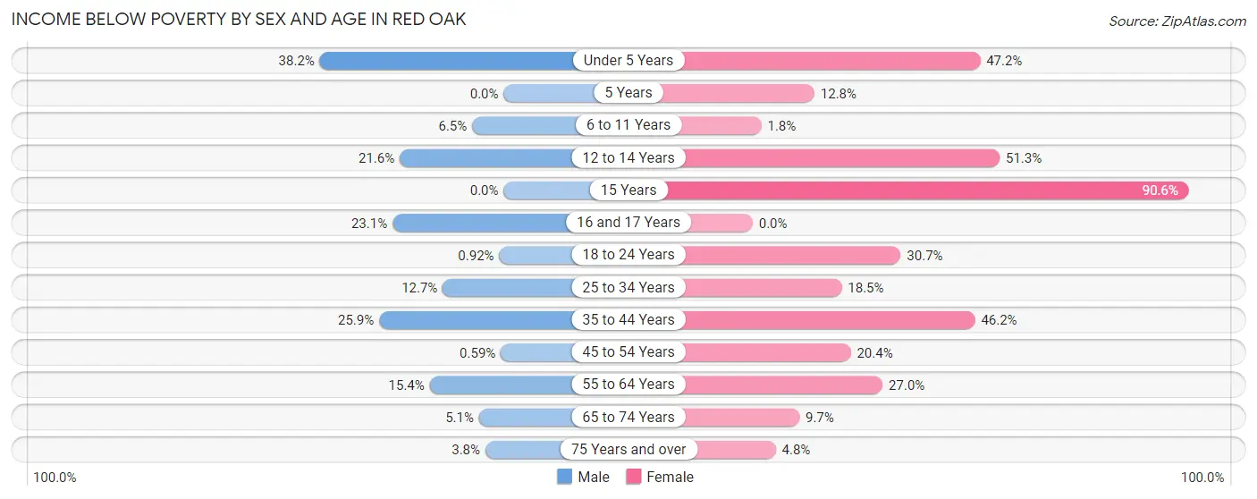 Income Below Poverty by Sex and Age in Red Oak