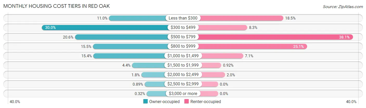 Monthly Housing Cost Tiers in Red Oak