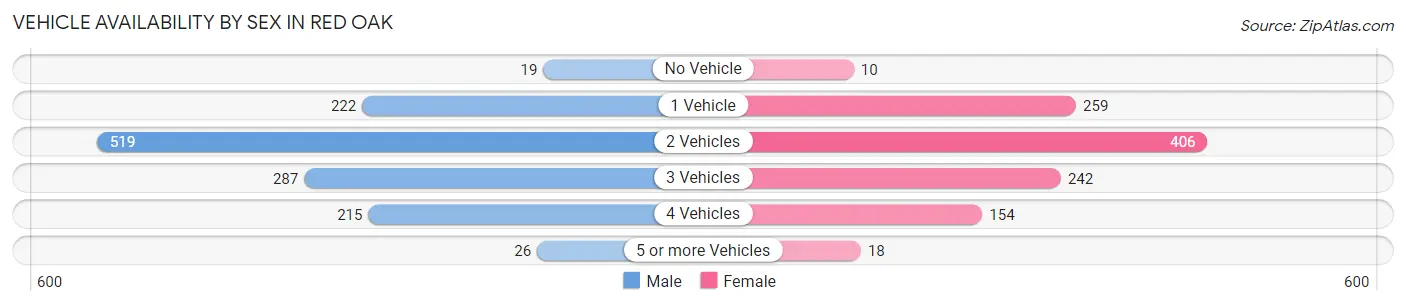 Vehicle Availability by Sex in Red Oak