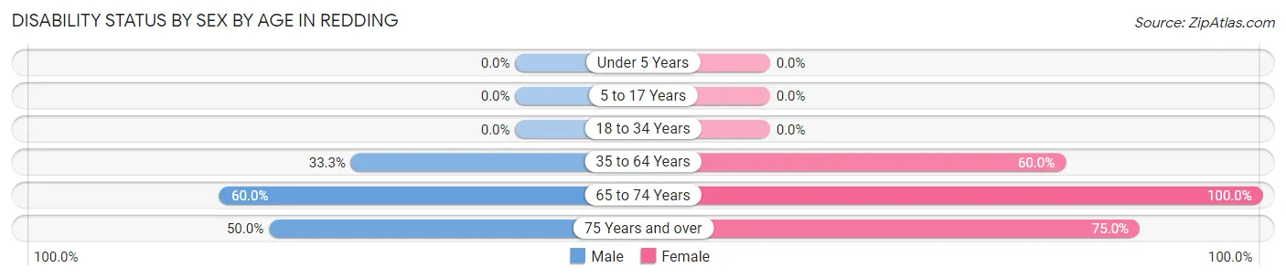 Disability Status by Sex by Age in Redding