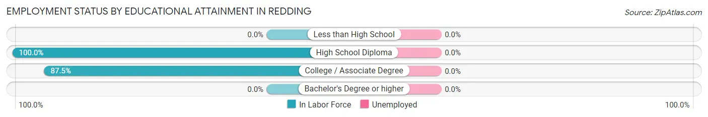 Employment Status by Educational Attainment in Redding