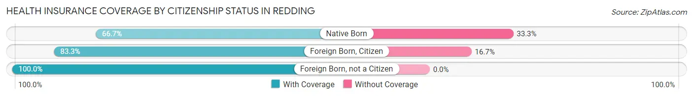 Health Insurance Coverage by Citizenship Status in Redding