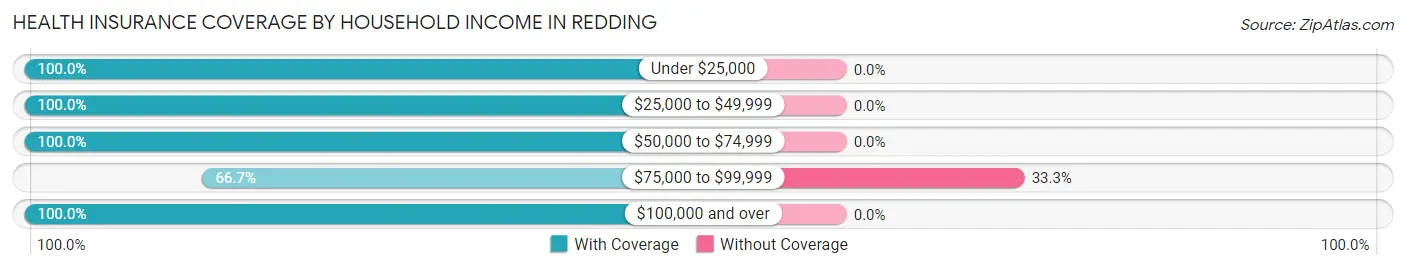 Health Insurance Coverage by Household Income in Redding
