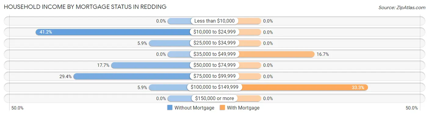 Household Income by Mortgage Status in Redding