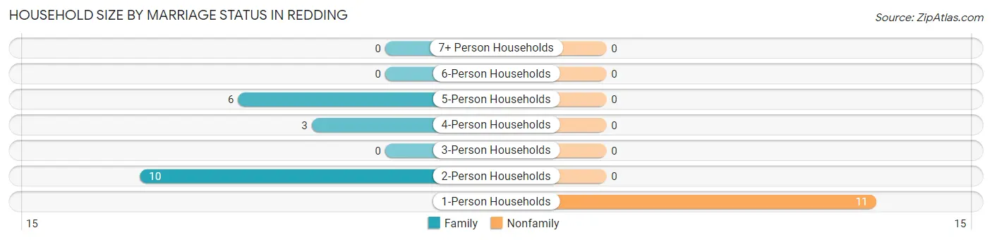 Household Size by Marriage Status in Redding