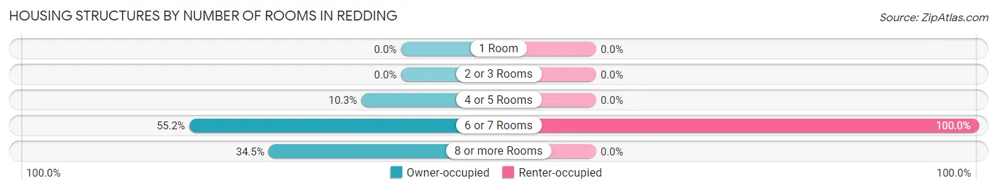 Housing Structures by Number of Rooms in Redding