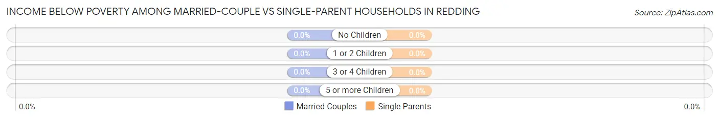 Income Below Poverty Among Married-Couple vs Single-Parent Households in Redding