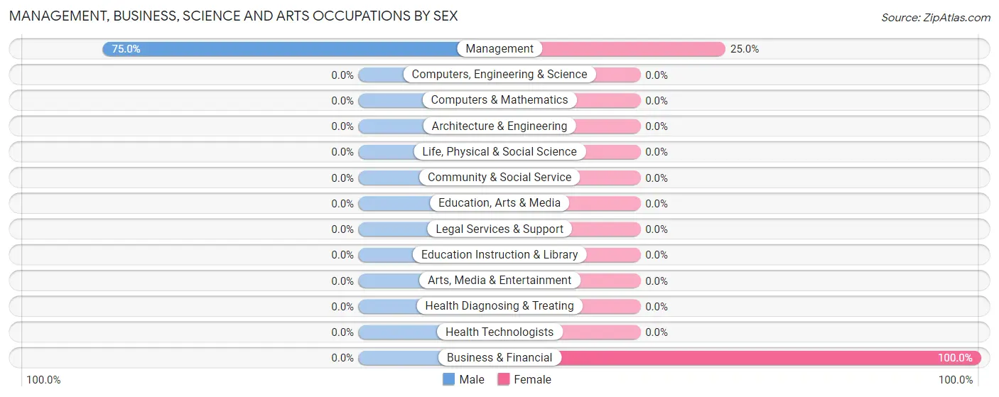 Management, Business, Science and Arts Occupations by Sex in Redding