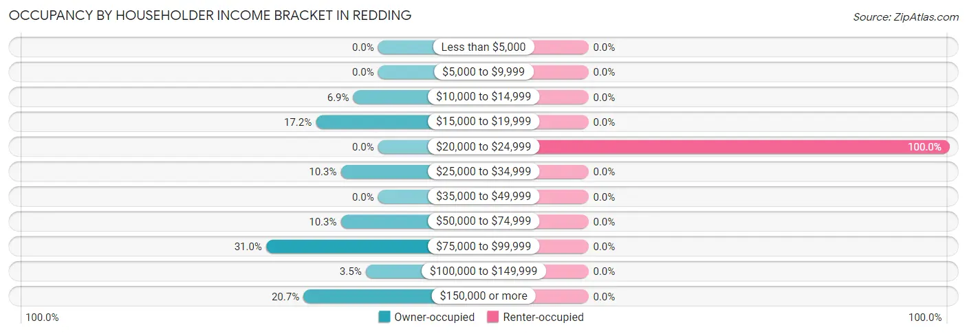 Occupancy by Householder Income Bracket in Redding