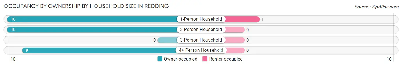 Occupancy by Ownership by Household Size in Redding