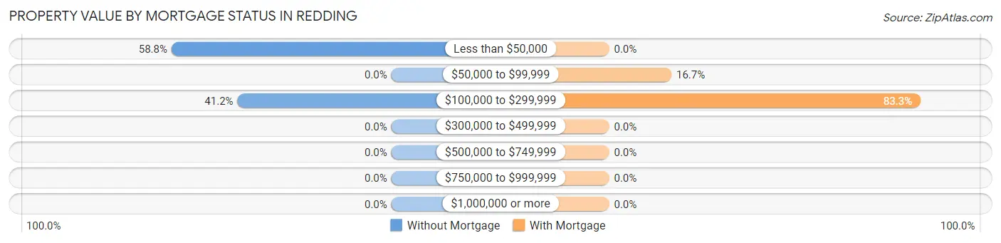 Property Value by Mortgage Status in Redding