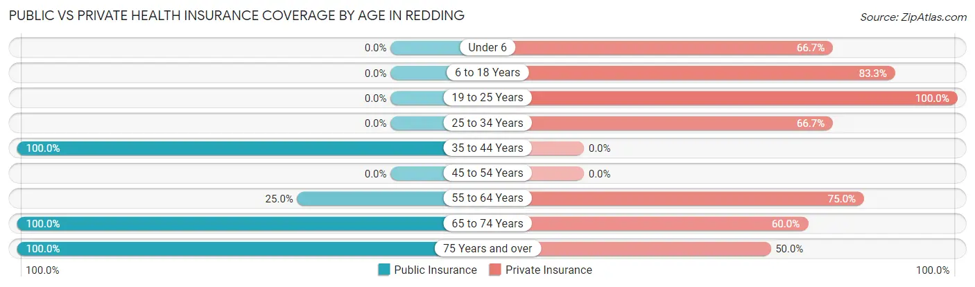 Public vs Private Health Insurance Coverage by Age in Redding