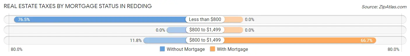 Real Estate Taxes by Mortgage Status in Redding