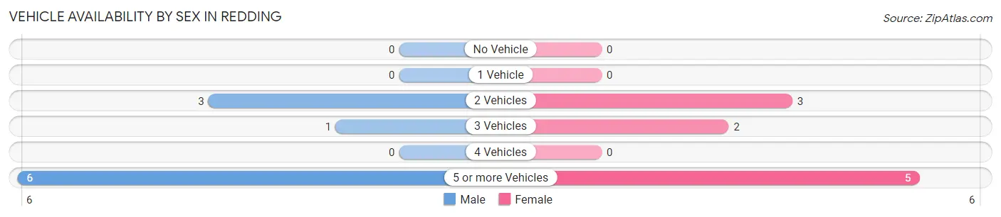Vehicle Availability by Sex in Redding
