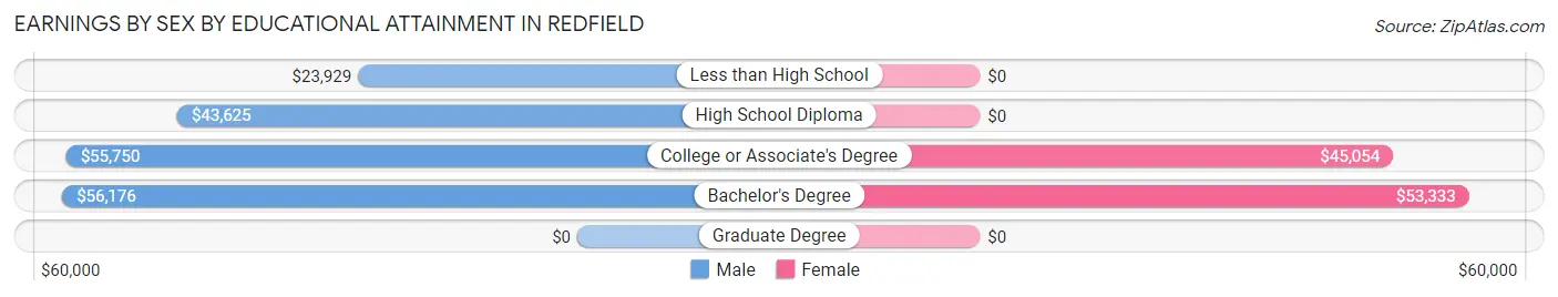 Earnings by Sex by Educational Attainment in Redfield