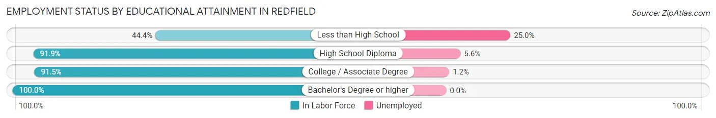 Employment Status by Educational Attainment in Redfield