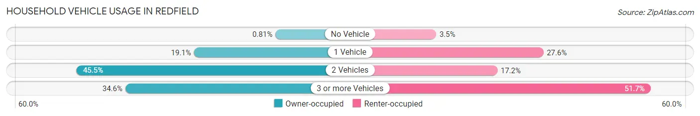 Household Vehicle Usage in Redfield