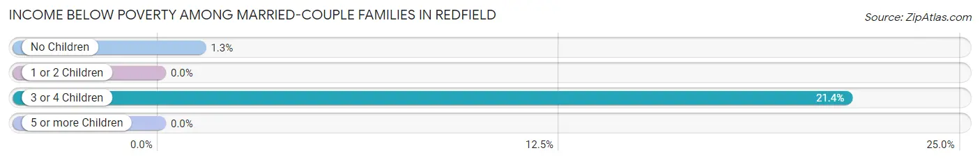 Income Below Poverty Among Married-Couple Families in Redfield