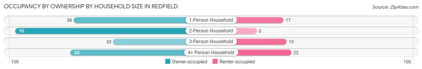 Occupancy by Ownership by Household Size in Redfield