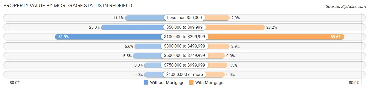Property Value by Mortgage Status in Redfield