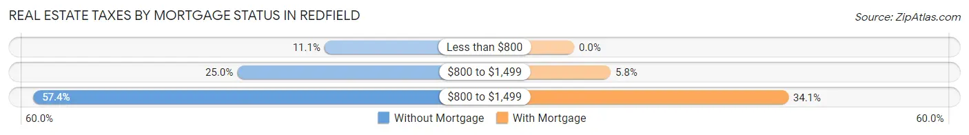 Real Estate Taxes by Mortgage Status in Redfield