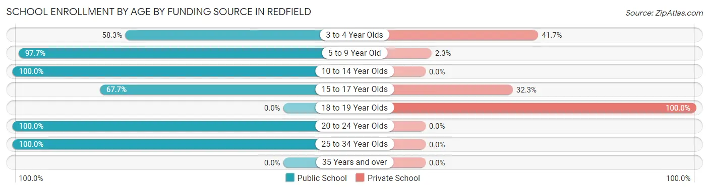 School Enrollment by Age by Funding Source in Redfield