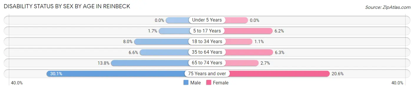 Disability Status by Sex by Age in Reinbeck