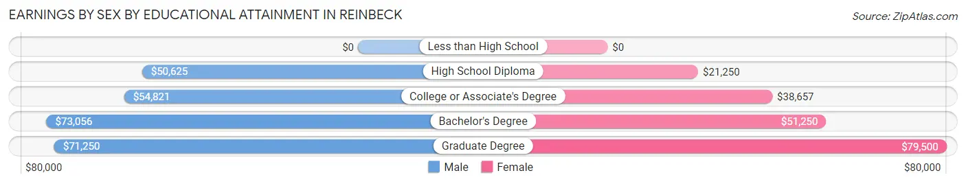 Earnings by Sex by Educational Attainment in Reinbeck