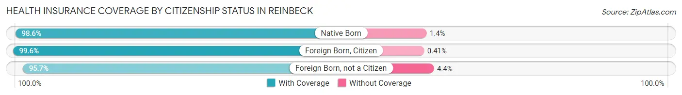 Health Insurance Coverage by Citizenship Status in Reinbeck