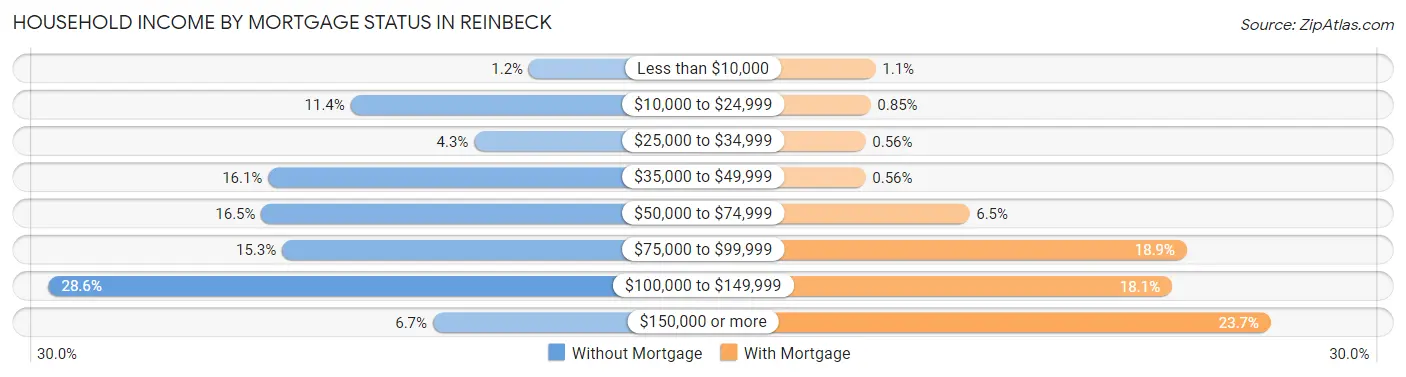 Household Income by Mortgage Status in Reinbeck
