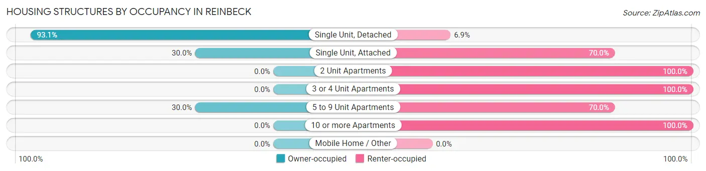 Housing Structures by Occupancy in Reinbeck