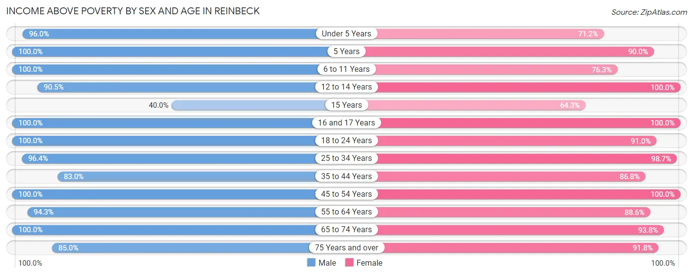 Income Above Poverty by Sex and Age in Reinbeck