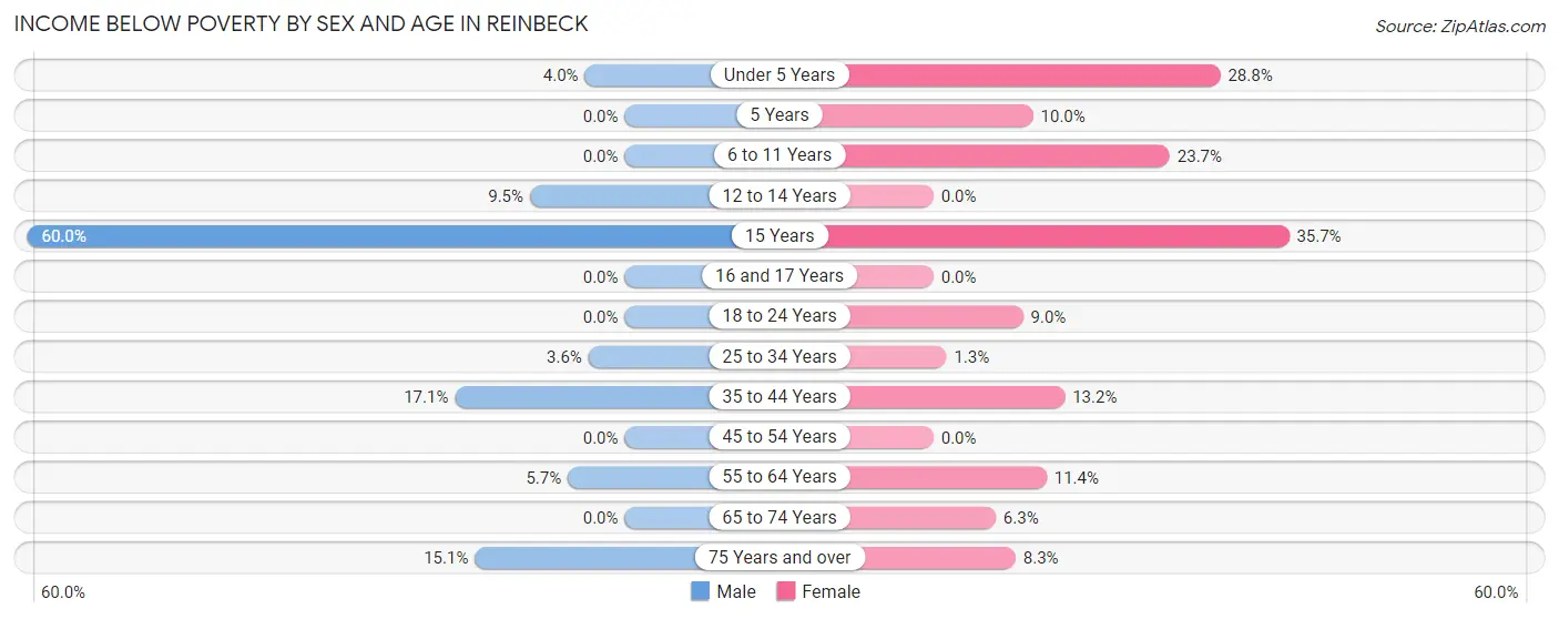Income Below Poverty by Sex and Age in Reinbeck
