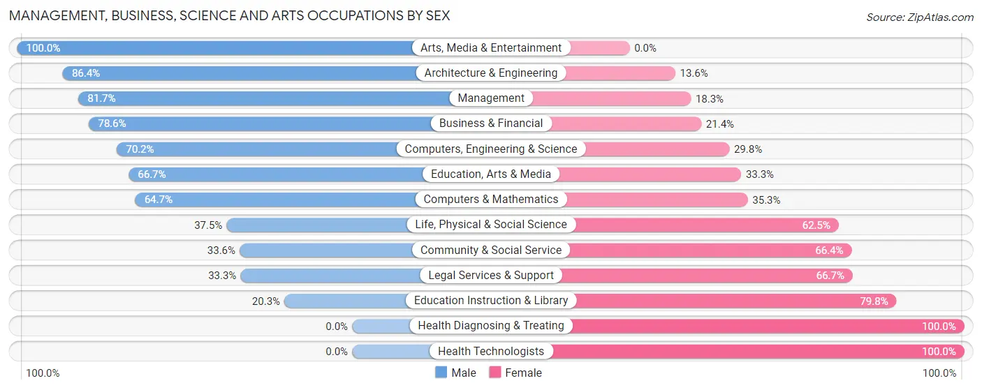 Management, Business, Science and Arts Occupations by Sex in Reinbeck