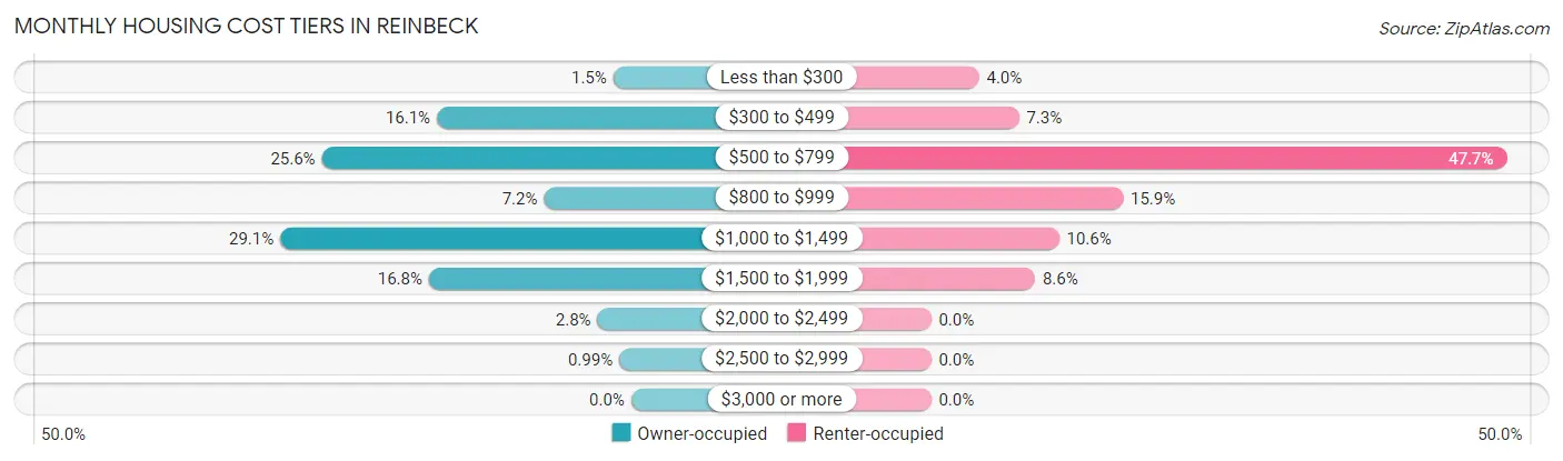 Monthly Housing Cost Tiers in Reinbeck