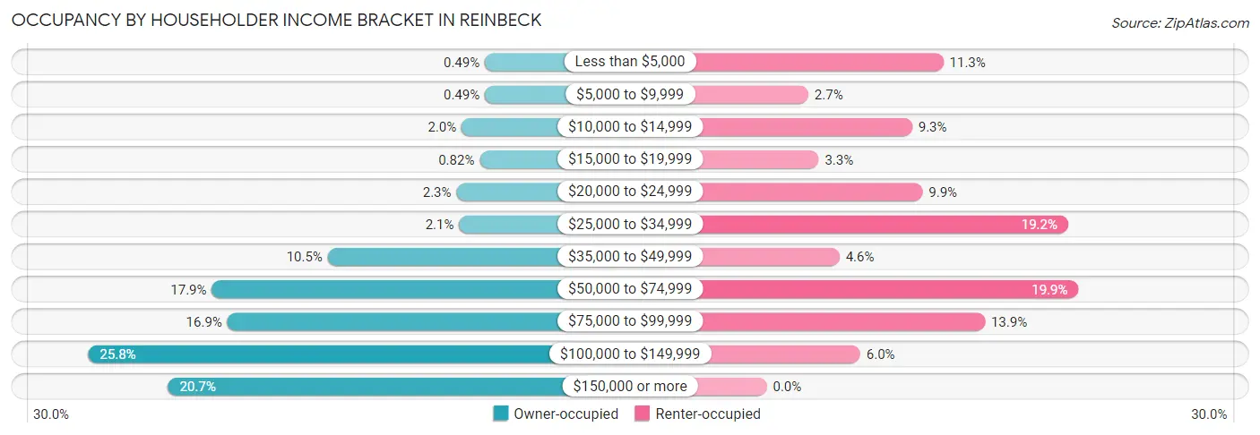 Occupancy by Householder Income Bracket in Reinbeck