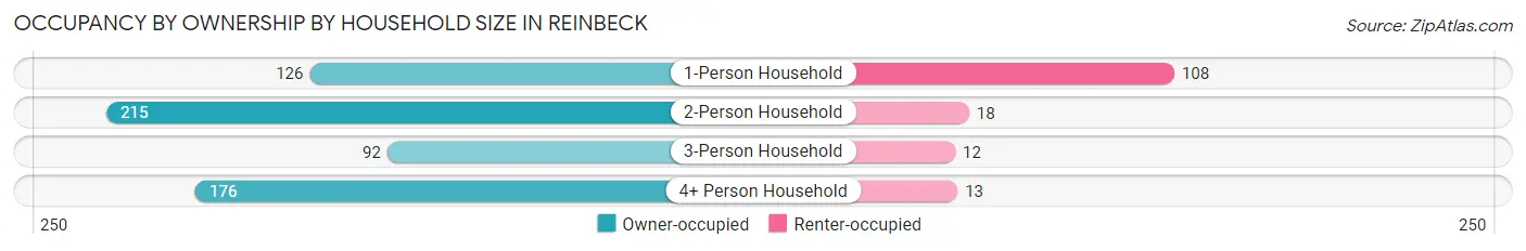 Occupancy by Ownership by Household Size in Reinbeck