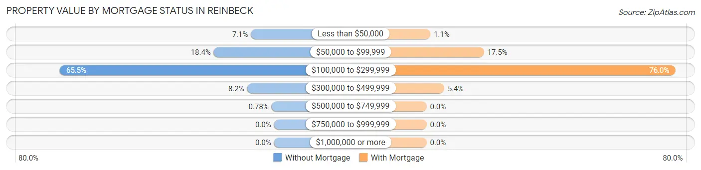 Property Value by Mortgage Status in Reinbeck
