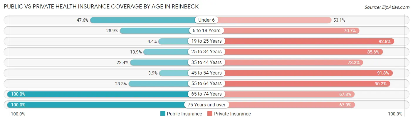Public vs Private Health Insurance Coverage by Age in Reinbeck