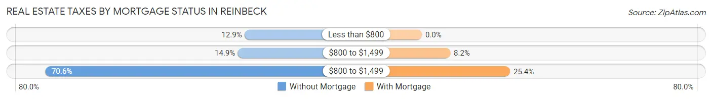 Real Estate Taxes by Mortgage Status in Reinbeck