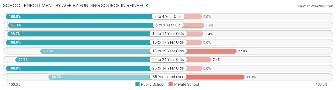 School Enrollment by Age by Funding Source in Reinbeck