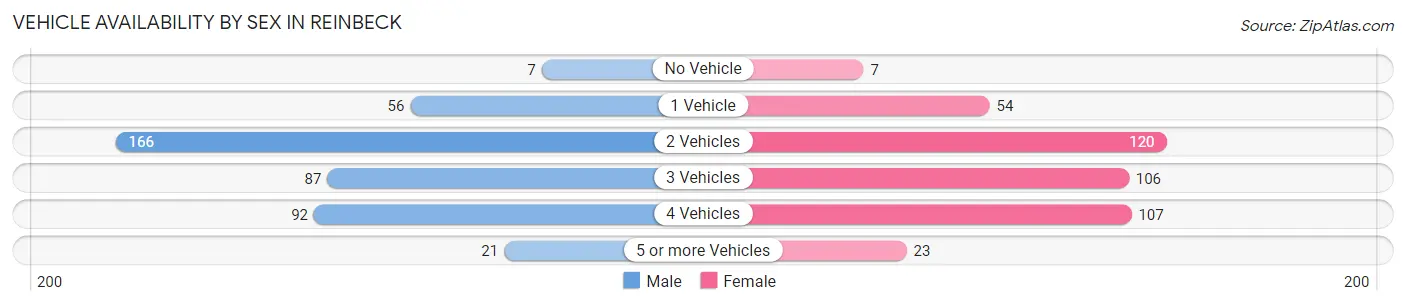 Vehicle Availability by Sex in Reinbeck