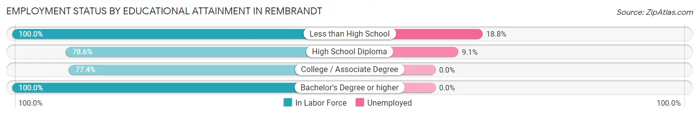 Employment Status by Educational Attainment in Rembrandt