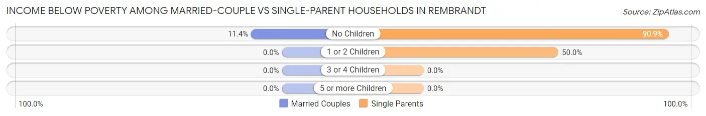 Income Below Poverty Among Married-Couple vs Single-Parent Households in Rembrandt