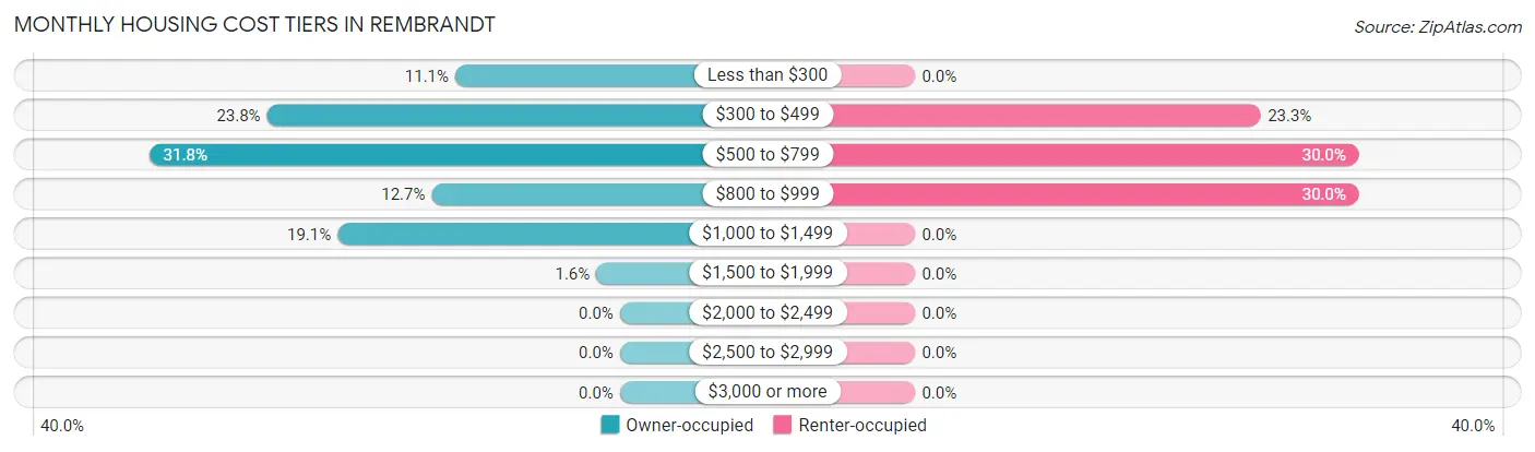 Monthly Housing Cost Tiers in Rembrandt